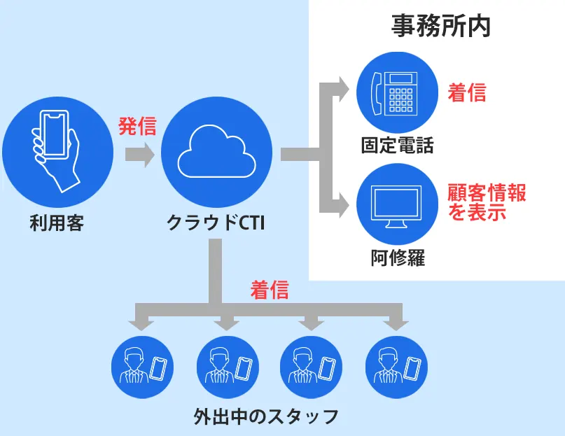 クラウド型CTIのイメージ