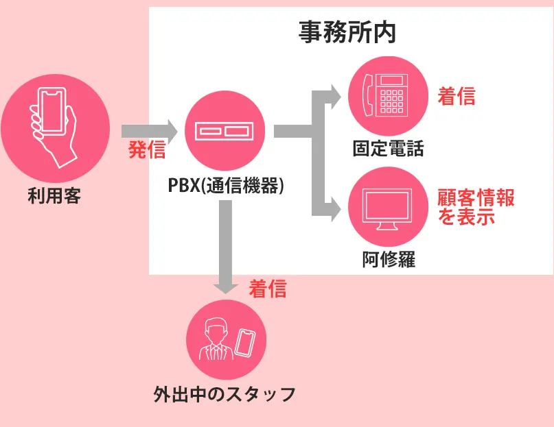 CTI(オンプレミス型)のイメージ