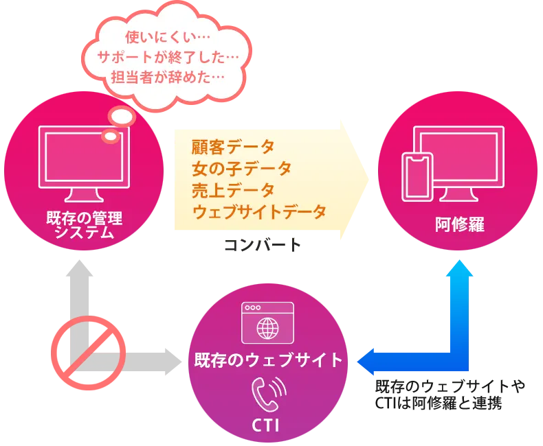 他社管理システムからの阿修羅乗り換えイメージ