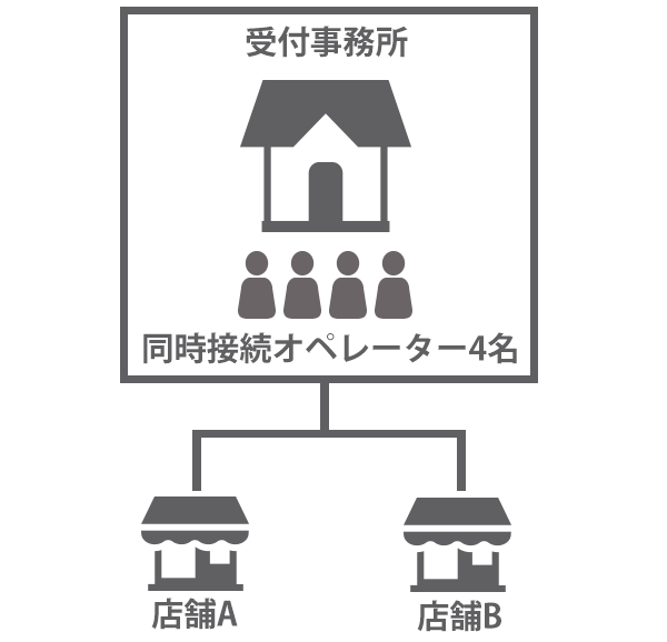 無店舗型(デリヘル等)の例